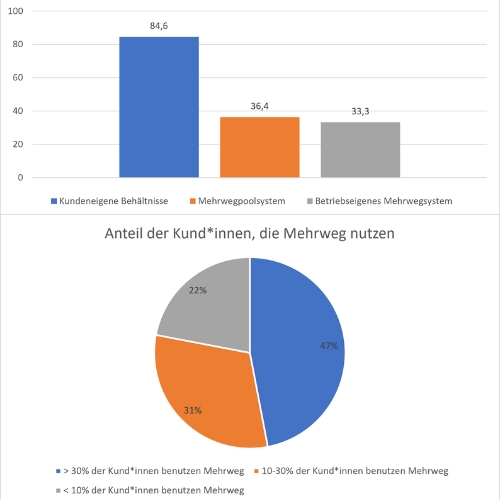 Titelbild zum Blogbeitrag mit zwei Diagrammen zur Mehrwegnutzung