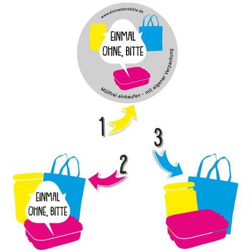 Vorschaubild der drei Logovarianten von „Einmal ohne, bitte“ zur eigenen Verwendung (Standardlogo, Website, mobile Nutzung)