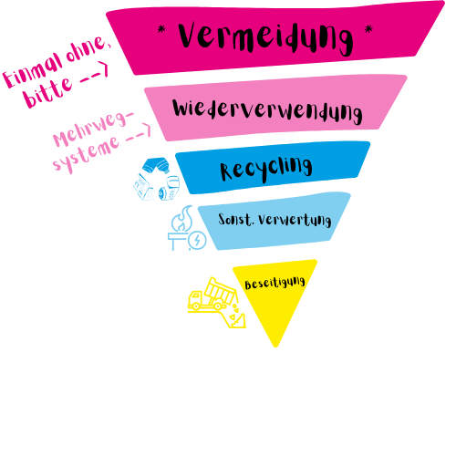 Grafik der Abfallhierarchie mit Vermeidung als oberste Priorität und Einordnung von „Einmal ohne, bitte“ und Mehrwegsystemen
