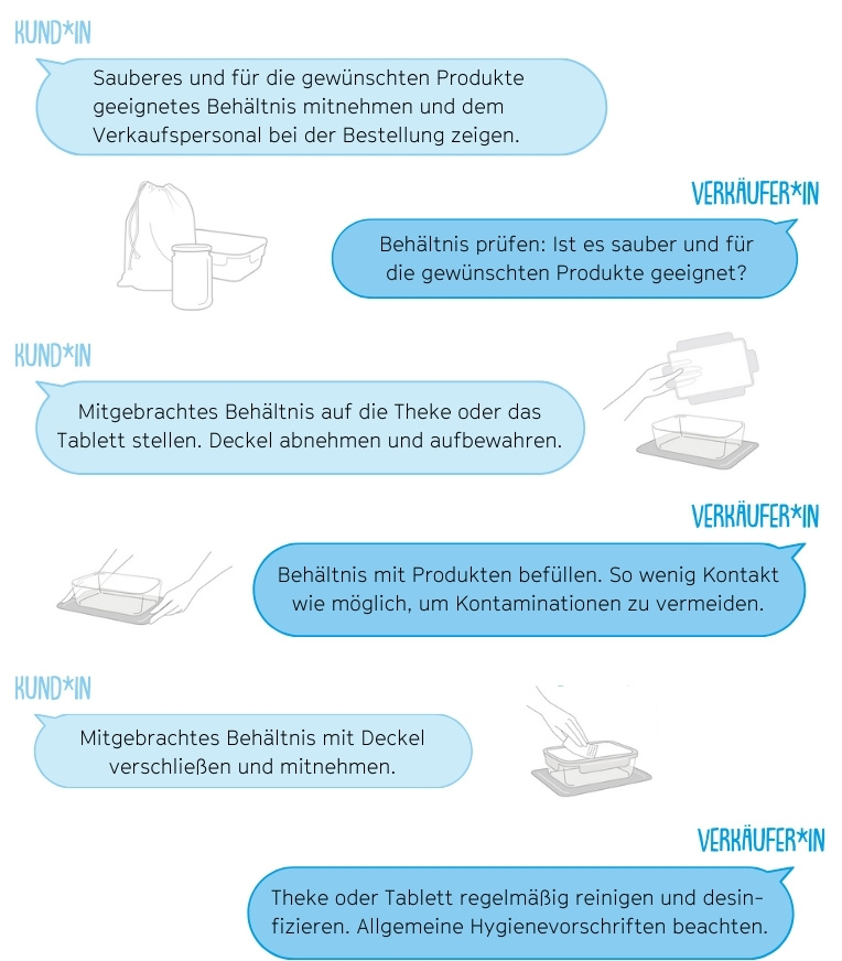 Anleitung zum Befüllen mitgebrachter Behältnisse in jeweils drei Schritten für „Kund*in“ und „Verkäufer*in“ (von Seite 2 des Merkblatts von „Einmal ohne, bitte“)