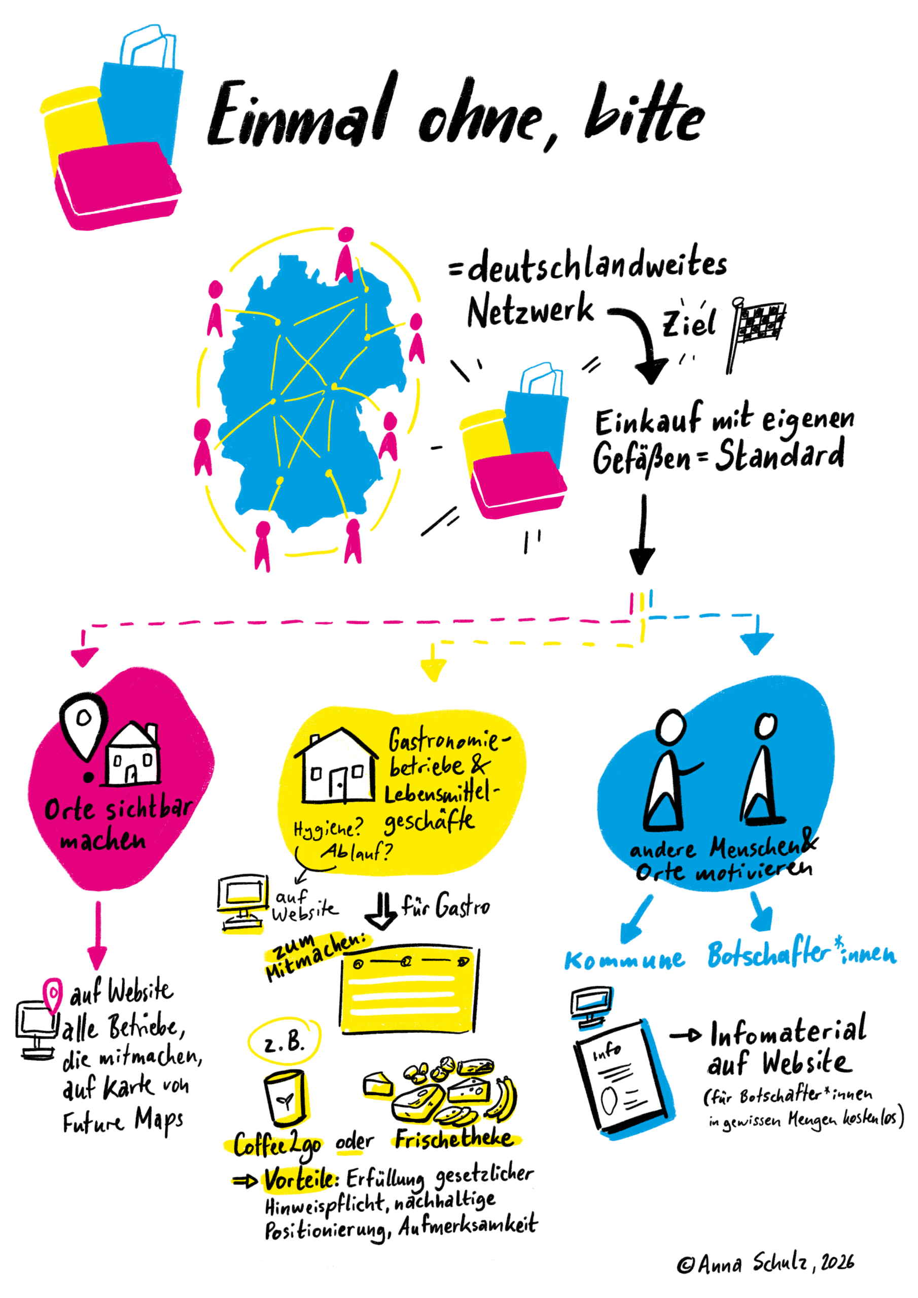 Seite 1 des Graphic Recording zum ersten Netzwerktreffen 2026 mit der gezeichneten Darstellung des Netzwerks von „Einmal ohne, bitte“, mit den Bereichen „Orte sichtbar machen“, „Gastronomiebetriebe und Lebensmittelgeschäfte“ und „Andere Menschen und Orte motivieren“, Copyright: Anna Schulz