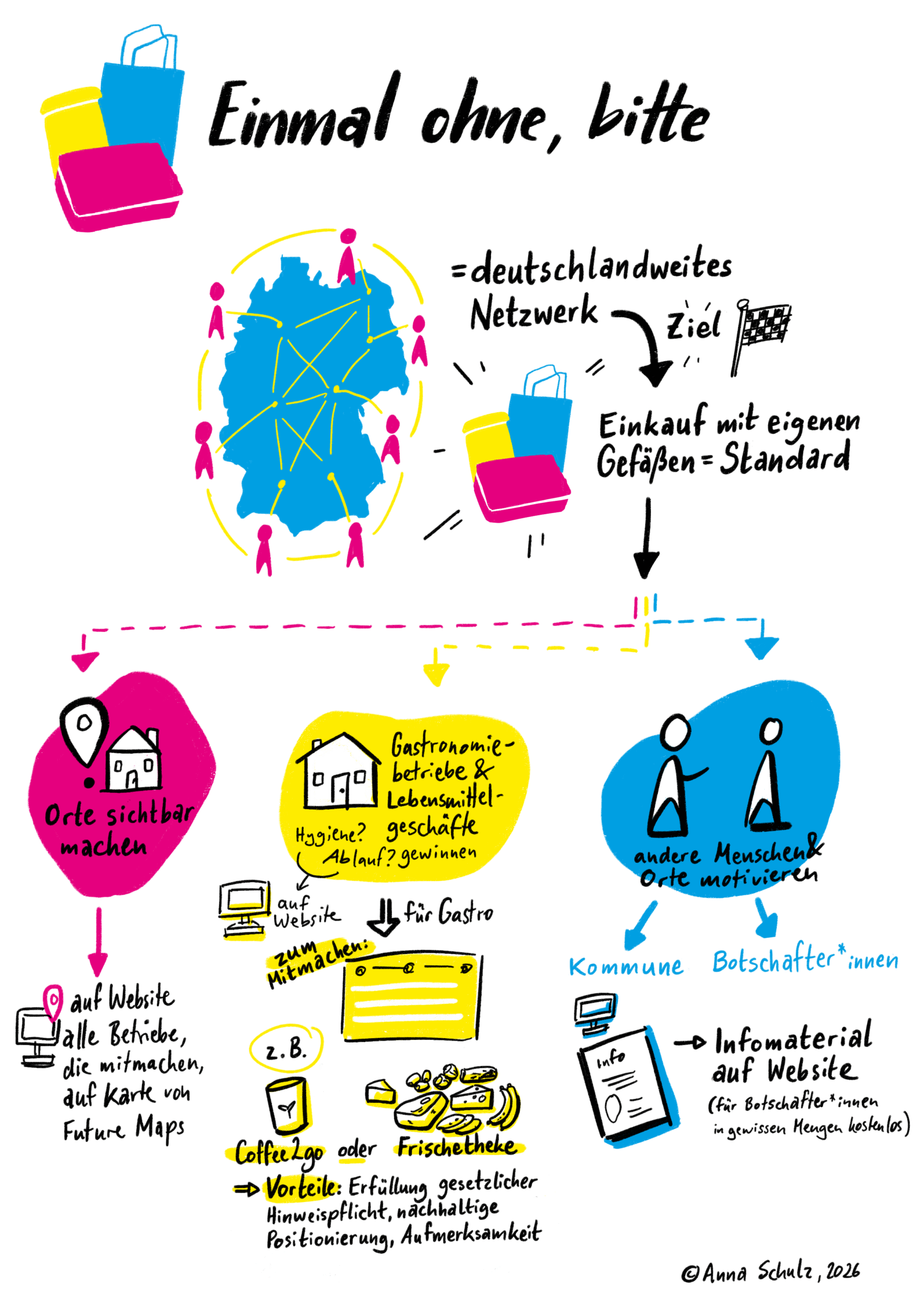 Seite 1 des Graphic Recording zum ersten Netzwerktreffen 2026 mit der gezeichneten Darstellung des Netzwerks von „Einmal ohne, bitte“, mit den Bereichen „Orte sichtbar machen“, „Gastronomiebetriebe und Lebensmittelgeschäfte gewinnen“ und „Andere Menschen und Orte motivieren“, Copyright: Anna Schulz