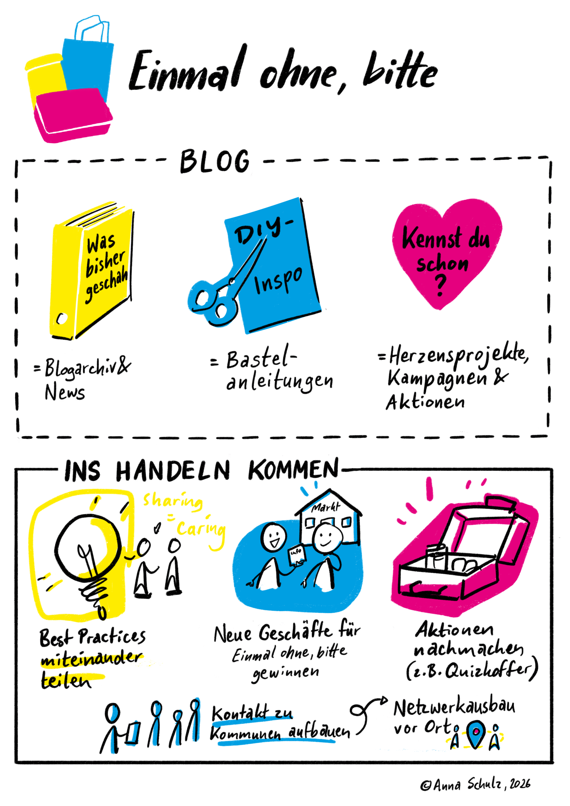 Seite 2 des Graphic Recording zum ersten Netzwerktreffen 2026 mit der gezeichneten Darstellung des Netzwerks von „Einmal ohne, bitte“, mit den Bereichen „Orte sichtbar machen“, „Gastronomiebetriebe und Lebensmittelgeschäfte“ und „Andere Menschen und Orte motivieren“, Copyright: Anna Schulz