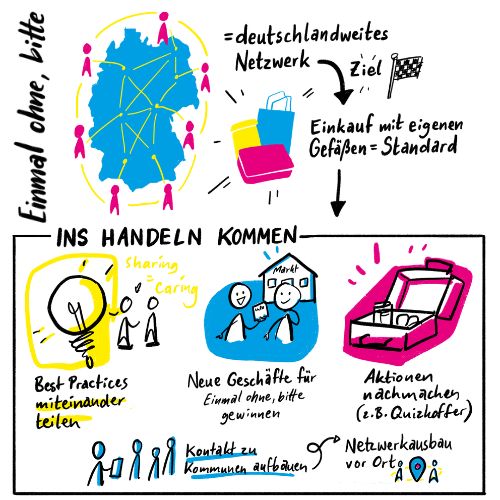 Gezeichnete Darstellung des Netzwerks von „Einmal ohne, bitte“ unter anderem mit Beispielen, wie BotschafterInnen „ins Handeln kommen“ können
