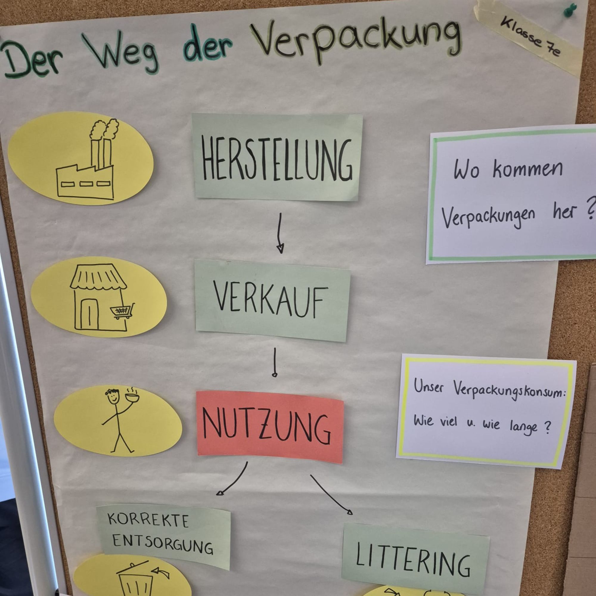 Foto eines Plakats mit der Überschrift „Der Weg der Verpackung“ mit den Etappen „Herstellung“, „Verkauf“, „Nutzung“ und „Korrekte Entsorgung“ oder „Littering“