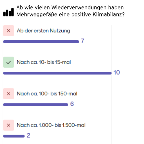 Screenshot eines Umfrageergebnisses zur Frage: „Ab wie vielen Wiederverwendungen haben Mehrweggefäße eine positive Klimabilanz?“