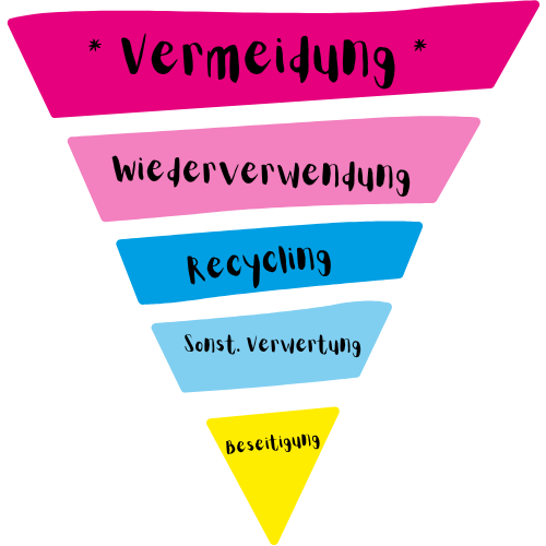 Grafik der Abfallhierarchie mit Vermeidung als oberste Priorität