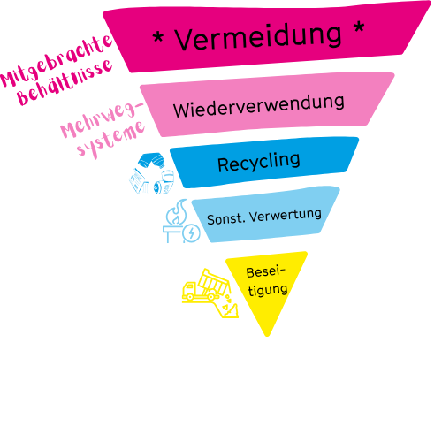 Grafik der Abfallhierarchie mit Vermeidung als oberste Priorität und Einordnung von mitgebrachten Behältnissen und Mehrwegsystemen