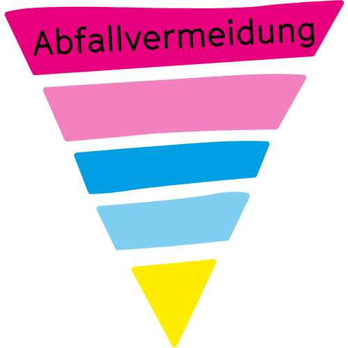 Grafik der Abfallhierarchie mit Vermeidung als oberste Priorität