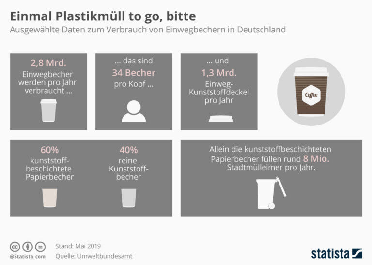 Infografik von Statista mit ausgewählten Daten zum Verbrauch von Eingwegbechern in Deutschland