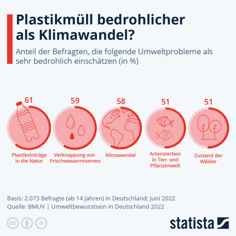 Infografik von Statista zu den Ergebnissen einer Umfrage, der zufolge die Plastikmüll-Verunreinigung der Umwelt mit 61 Prozent als am bedrohlichsten eingeschätzt wird