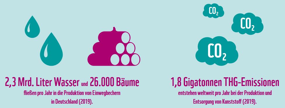 Grafik zu den Umweltfolgen der Produktion von Einwegverpackungen (Quelle: WWF)