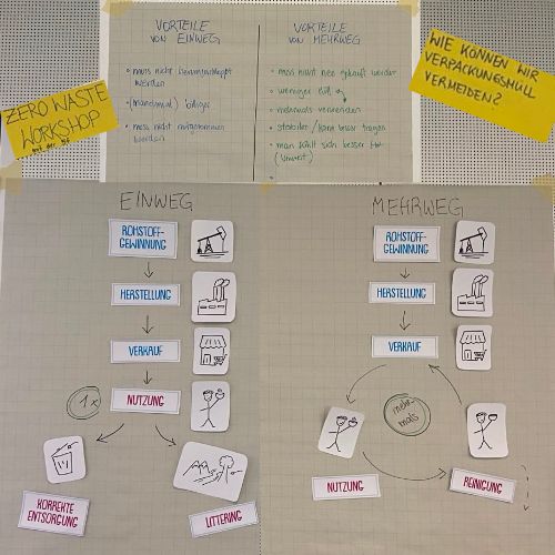 Fotos eines Workshop-Plakats, auf dem Einweg und Mehrweg gegenübergestellt werden