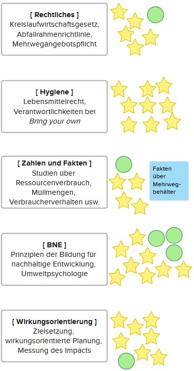 Screenshot mit dem Abstimmungsergebnis zu fünf Themen für die Seminarreihe