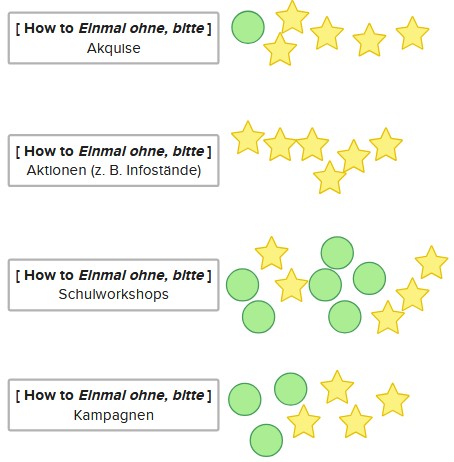 Screenshot mit dem Abstimmungsergebnis zu vier How-to-Themen für die Seminarreihe
